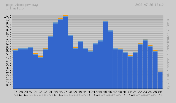 graphical access statistics - last 30 days