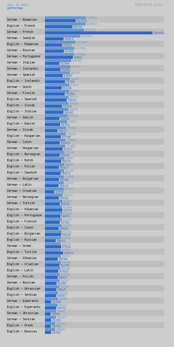 graphical access statistics - new language pairs