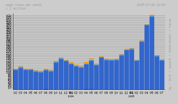 graphical access statistics - last 24 months